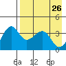 St. Catherine Cove tide chart for Tuesday, April 26, 2022