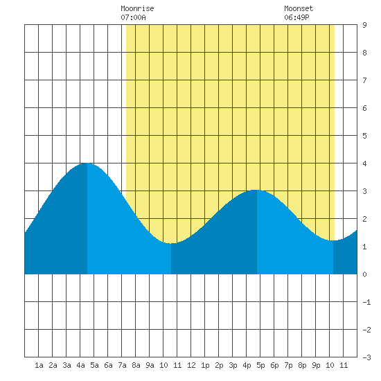St. Catherine Cove tide chart for Wednesday, April 27, 2022
