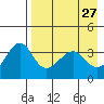 St. Catherine Cove tide chart for Wednesday, April 27, 2022