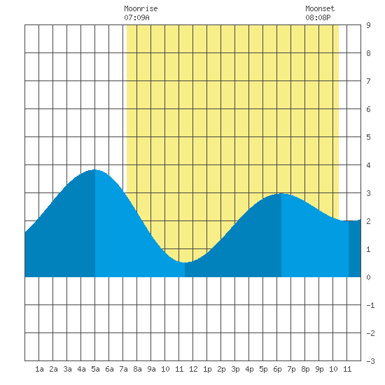 St. Catherine Cove tide chart for Thursday, April 28, 2022