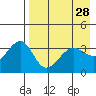 St. Catherine Cove tide chart for Thursday, April 28, 2022