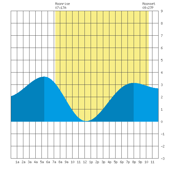 St. Catherine Cove tide chart for Friday, April 29, 2022