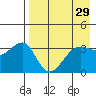 St. Catherine Cove tide chart for Friday, April 29, 2022