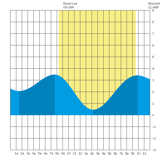 St. Catherine Cove tide chart for Saturday, April 2, 2022