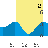 St. Catherine Cove tide chart for Saturday, April 2, 2022