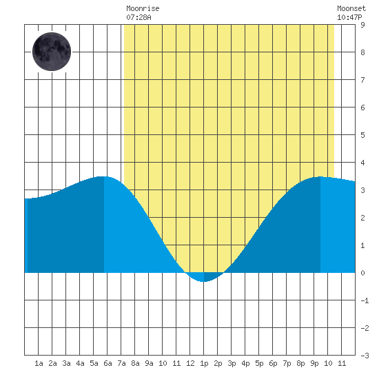 St. Catherine Cove tide chart for Saturday, April 30, 2022