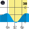 St. Catherine Cove tide chart for Saturday, April 30, 2022