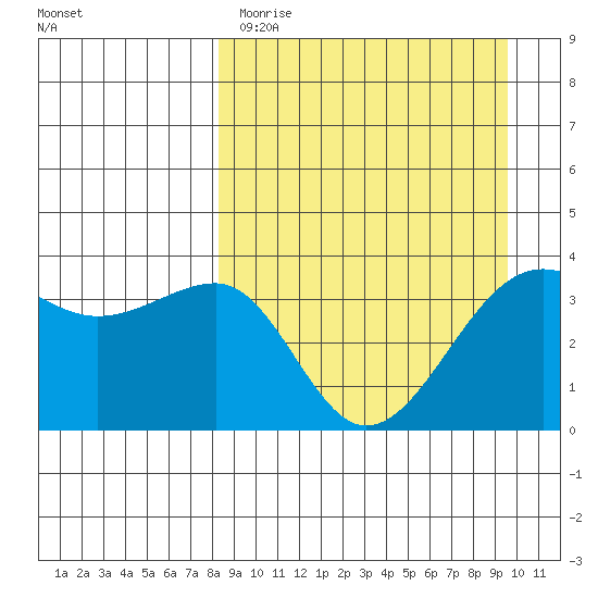 St. Catherine Cove tide chart for Sunday, April 3, 2022