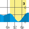 St. Catherine Cove tide chart for Sunday, April 3, 2022