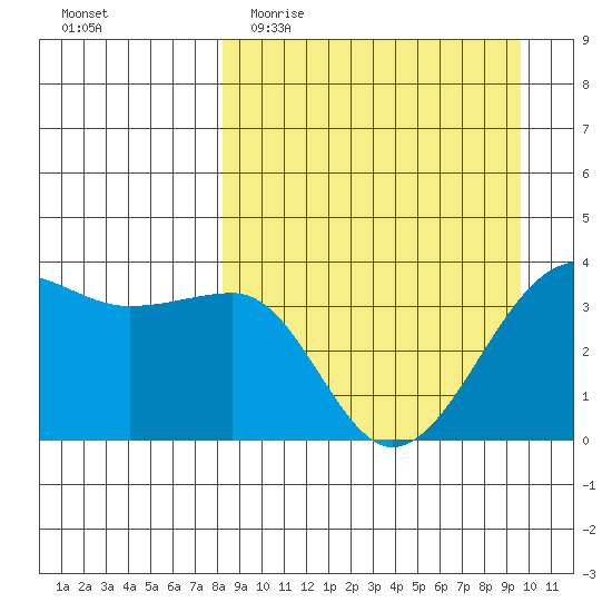 St. Catherine Cove tide chart for Monday, April 4, 2022