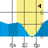 St. Catherine Cove tide chart for Monday, April 4, 2022