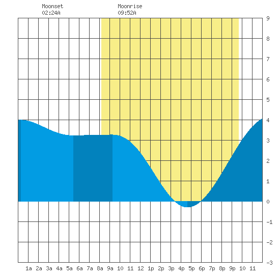 St. Catherine Cove tide chart for Tuesday, April 5, 2022