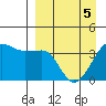St. Catherine Cove tide chart for Tuesday, April 5, 2022