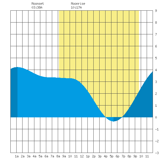 St. Catherine Cove tide chart for Wednesday, April 6, 2022