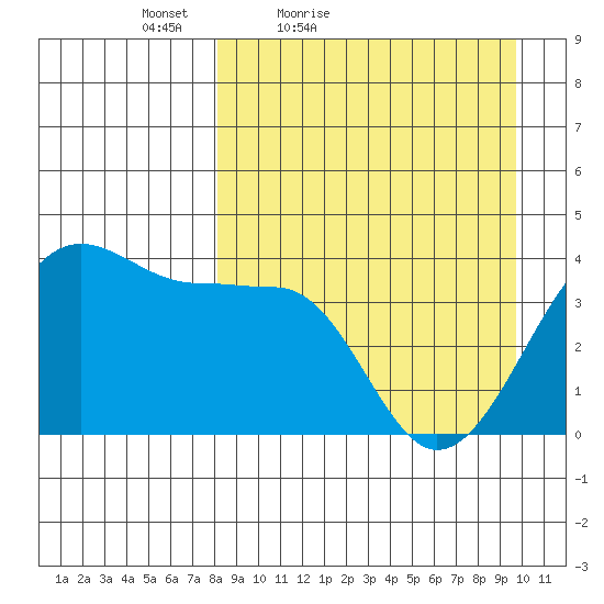 St. Catherine Cove tide chart for Thursday, April 7, 2022