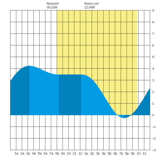 St. Catherine Cove tide chart for Saturday, April 9, 2022