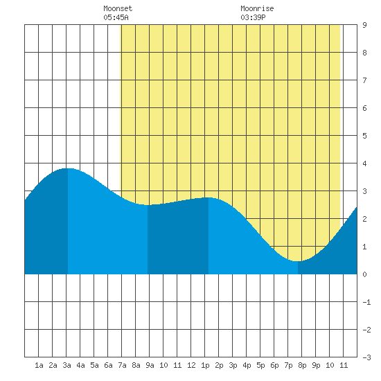 St. Catherine Cove tide chart for Tuesday, May 10, 2022