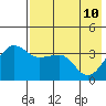 St. Catherine Cove tide chart for Tuesday, May 10, 2022