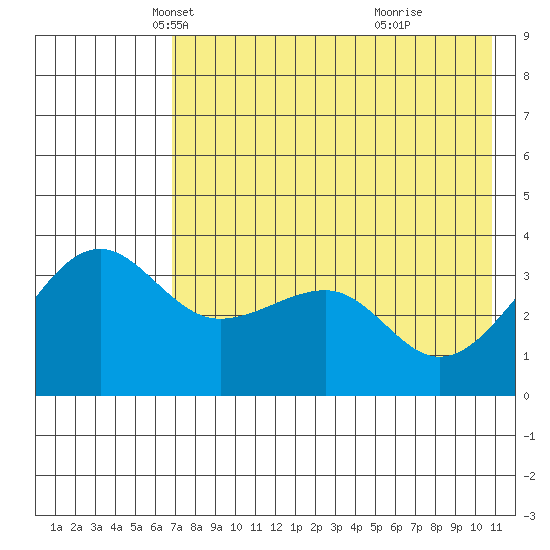 St. Catherine Cove tide chart for Wednesday, May 11, 2022