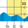 St. Catherine Cove tide chart for Wednesday, May 11, 2022