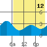 St. Catherine Cove tide chart for Thursday, May 12, 2022