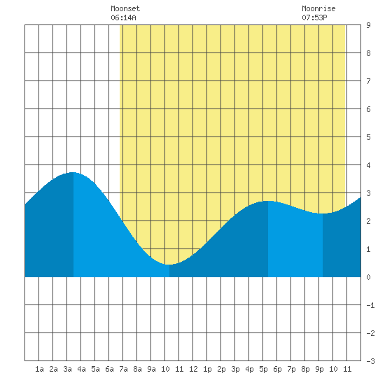 St. Catherine Cove tide chart for Friday, May 13, 2022
