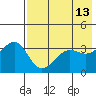 St. Catherine Cove tide chart for Friday, May 13, 2022