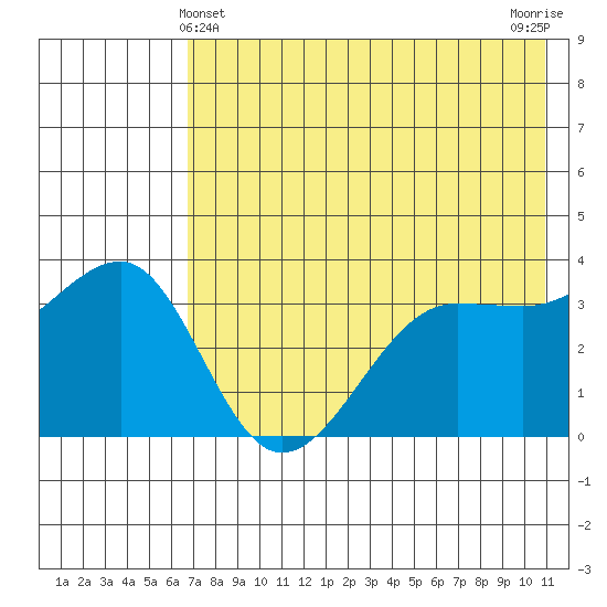 St. Catherine Cove tide chart for Saturday, May 14, 2022