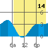 St. Catherine Cove tide chart for Saturday, May 14, 2022