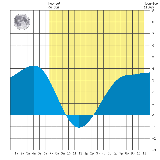 St. Catherine Cove tide chart for Sunday, May 15, 2022