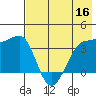 St. Catherine Cove tide chart for Monday, May 16, 2022