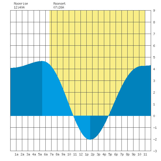 St. Catherine Cove tide chart for Tuesday, May 17, 2022