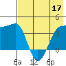 St. Catherine Cove tide chart for Tuesday, May 17, 2022