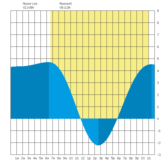 St. Catherine Cove tide chart for Wednesday, May 18, 2022