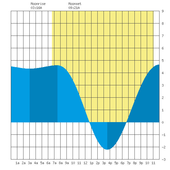 St. Catherine Cove tide chart for Thursday, May 19, 2022