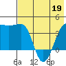 St. Catherine Cove tide chart for Thursday, May 19, 2022