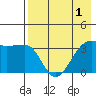 St. Catherine Cove tide chart for Sunday, May 1, 2022
