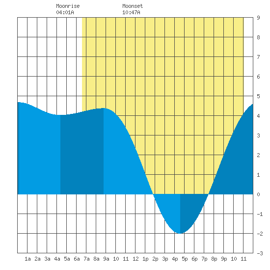 St. Catherine Cove tide chart for Friday, May 20, 2022