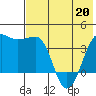 St. Catherine Cove tide chart for Friday, May 20, 2022