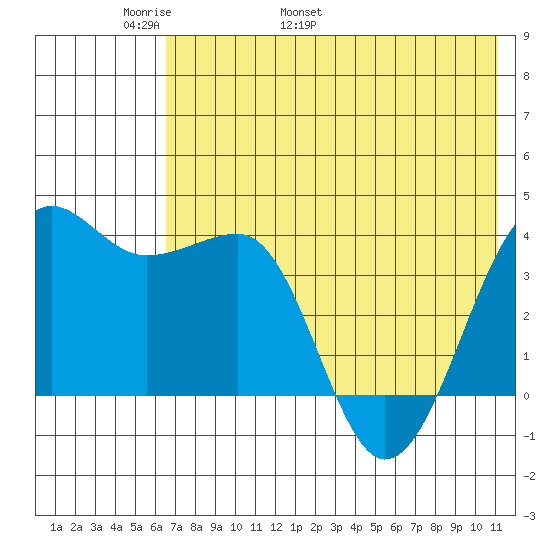 St. Catherine Cove tide chart for Saturday, May 21, 2022