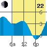 St. Catherine Cove tide chart for Sunday, May 22, 2022