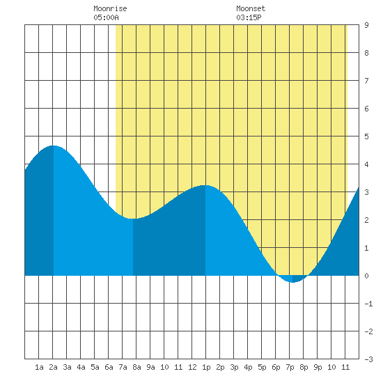 St. Catherine Cove tide chart for Monday, May 23, 2022