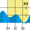 St. Catherine Cove tide chart for Monday, May 23, 2022