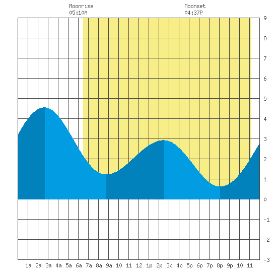 St. Catherine Cove tide chart for Tuesday, May 24, 2022