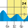 St. Catherine Cove tide chart for Tuesday, May 24, 2022