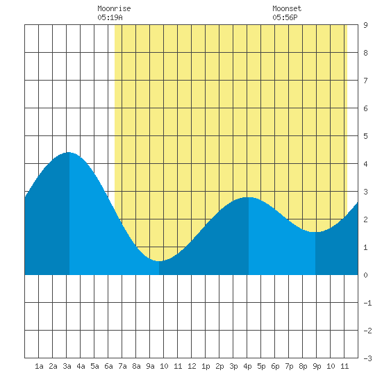 St. Catherine Cove tide chart for Wednesday, May 25, 2022