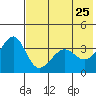 St. Catherine Cove tide chart for Wednesday, May 25, 2022