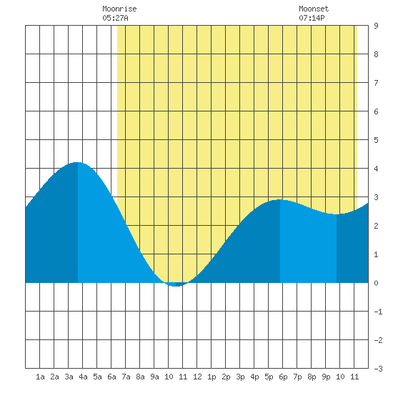 St. Catherine Cove tide chart for Thursday, May 26, 2022