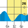 St. Catherine Cove tide chart for Thursday, May 26, 2022