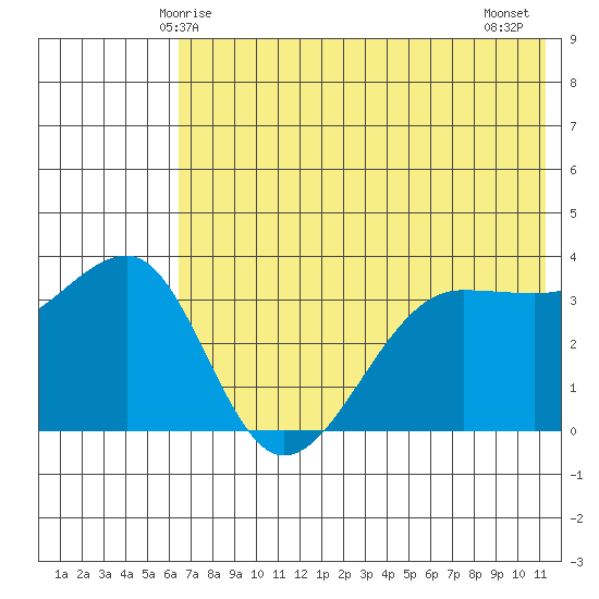 St. Catherine Cove tide chart for Friday, May 27, 2022